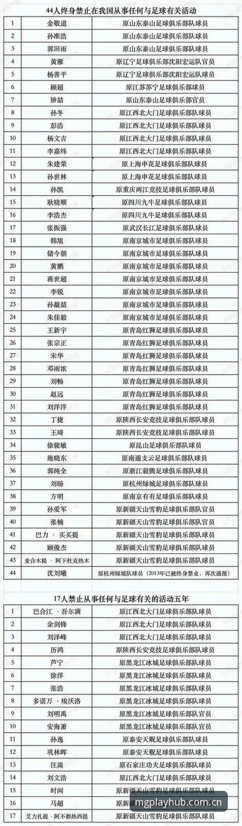 足协第三批禁足名单震撼发布，65人遭重罚！从MG游戏平台看中国足球的4大腐败真相