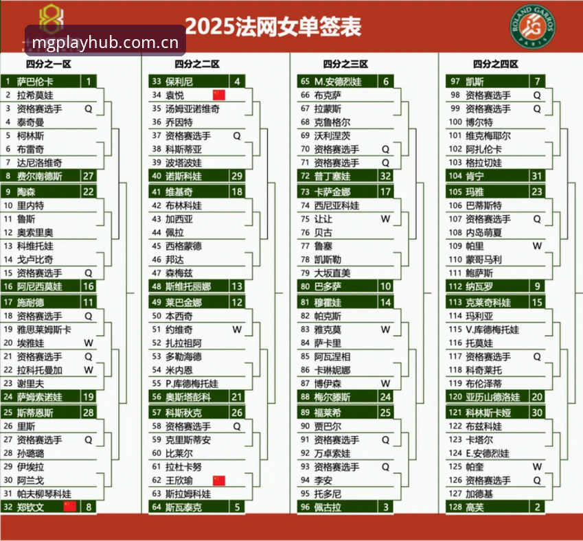 MG游戏支持下载安装教程 法网女单签表深度解析与观赛指南——从郑钦文保分战看中国金花法网征程